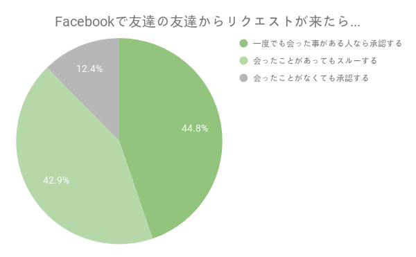 Facebookで友達の友達からリクエストが来たら..