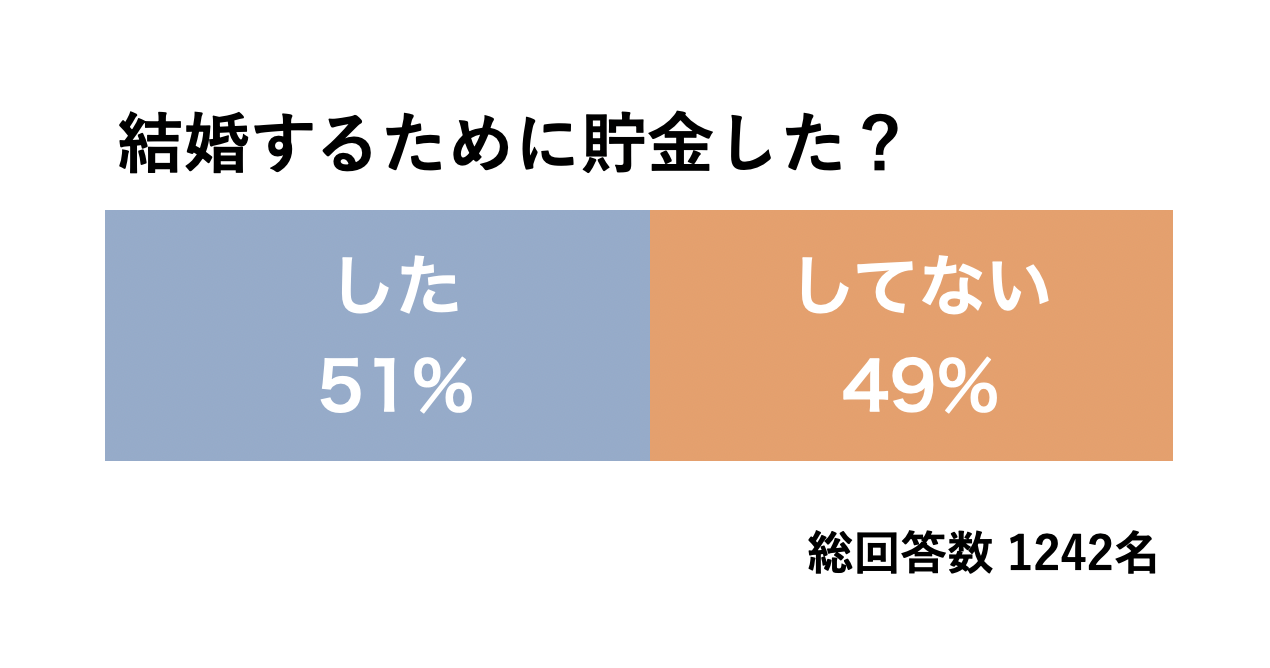 結婚するために貯金した？