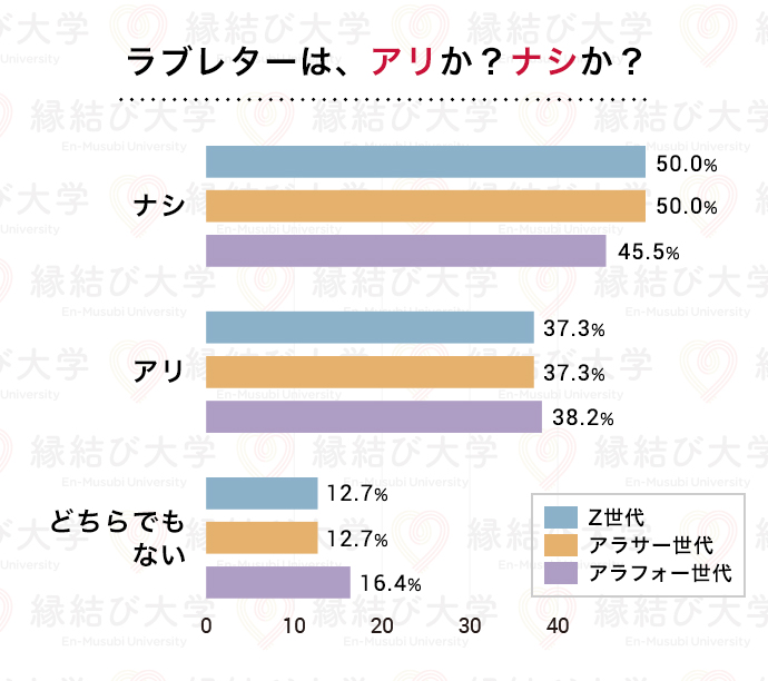 ラブレターありorなし