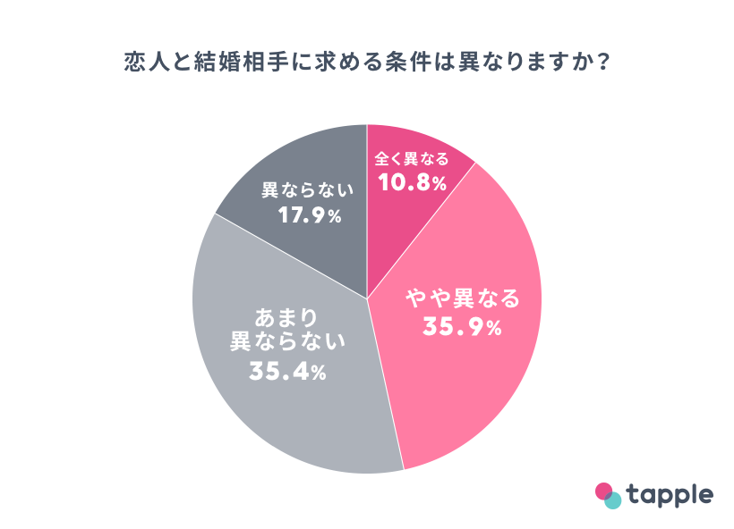 恋人 と 結婚相手 に求める条件は違う 男女別に調査した1位は Cancam Jp キャンキャン