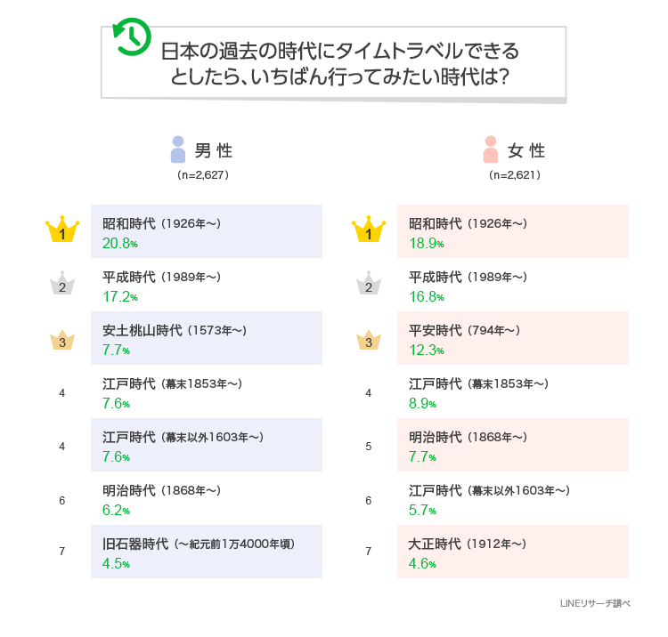 タイムトラベルできるならどこに行く 圧倒的人気を集めたのは 意外な時代でした Cancam Jp キャンキャン