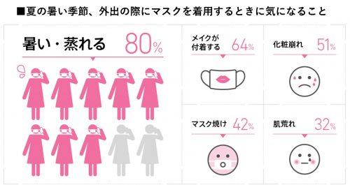 暑さに化粧崩れ 絶対知っておきたい 夏マスク のお悩み解決法 Cancam Jp キャンキャン