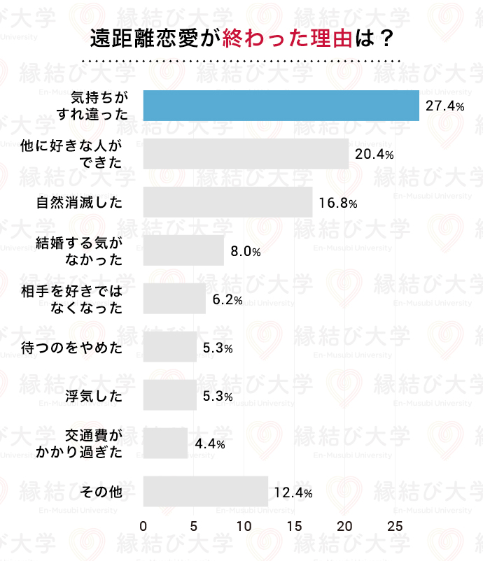 遠距離恋愛は長続きしないって本当 こまめな連絡 が成功のカギ