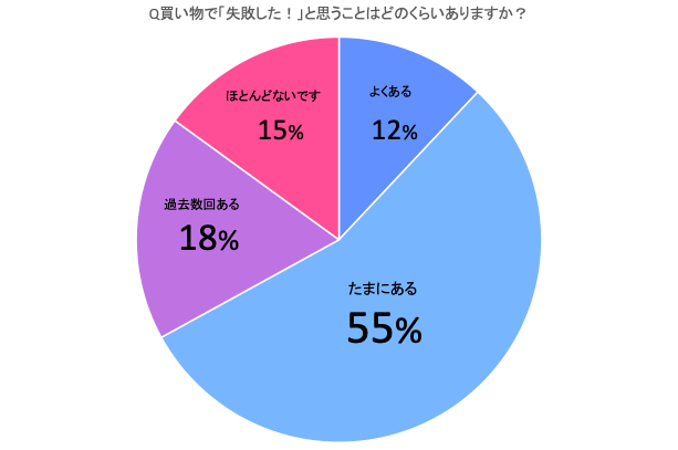 買う前は良かった気がしたのに 失敗した買い物 にありがちなこと Cancam Jp キャンキャン