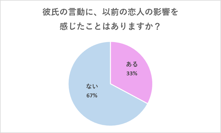【グラフ】以前の恋人の影響を感じたことある？