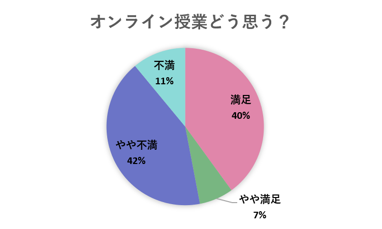 大学生のリモートストレス問題 オンライン授業への大学生の本音とは Cancam Jp キャンキャン