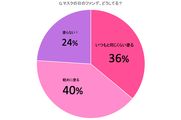 真夏のマスクの下 どこまでメイクしてる ファンデやリップ みんなのメイク事情 Cancam Jp キャンキャン