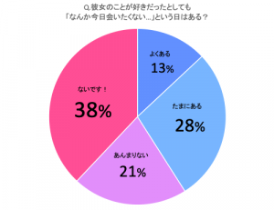 彼女のことは好き だけど 今日は会いたくない そう思う男性の本音を聞いてみたら Cancam Jp キャンキャン