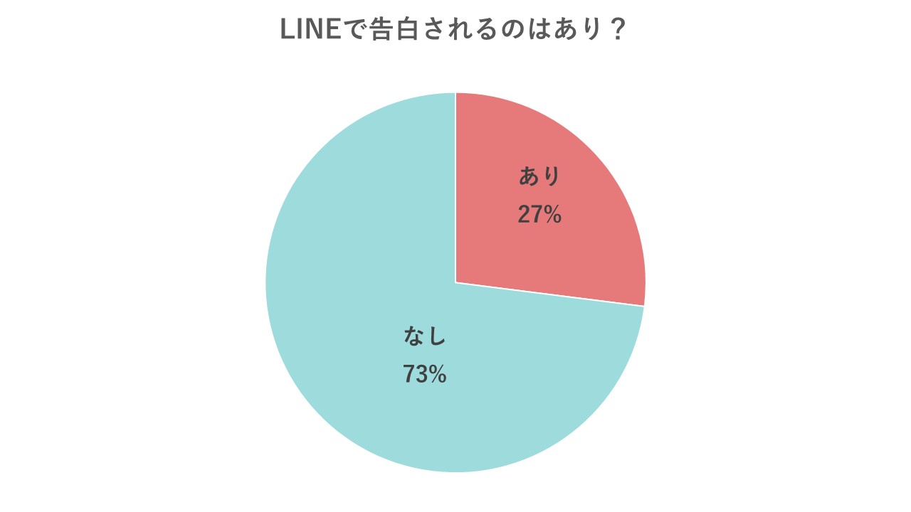 Lineで告白はあり Line告白のメリット デメリット Cancam Jp キャンキャン