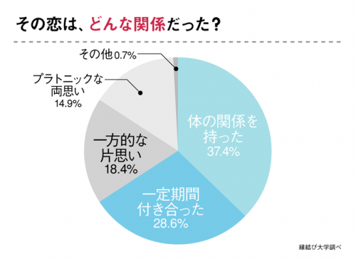 ひと夏の恋　関係性