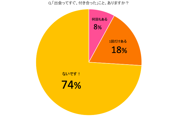 運命の恋 それとも勢い 出会ってすぐ付き合った カップルの理由 Cancam Jp キャンキャン