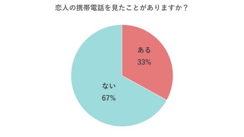 意外に多い 彼氏のスマホを見たことある 女子の割合はなんと Cancam Jp キャンキャン