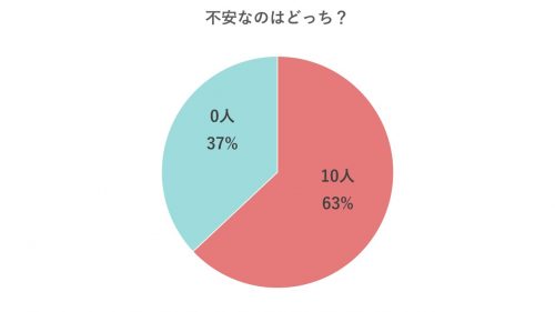 元カノ10人vs元カノ0人 どっちが不安 恋愛経験ゼロは恋愛対象に入る Cancam Jp キャンキャン