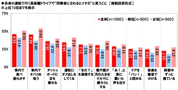 地味にイライラする 長距離ドライブで同乗者にされるとイヤなこと1位は Cancam Jp キャンキャン