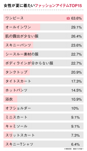 夏ファッション 男子目線は正直気にする 気にしない 女子の過半数は Cancam Jp キャンキャン