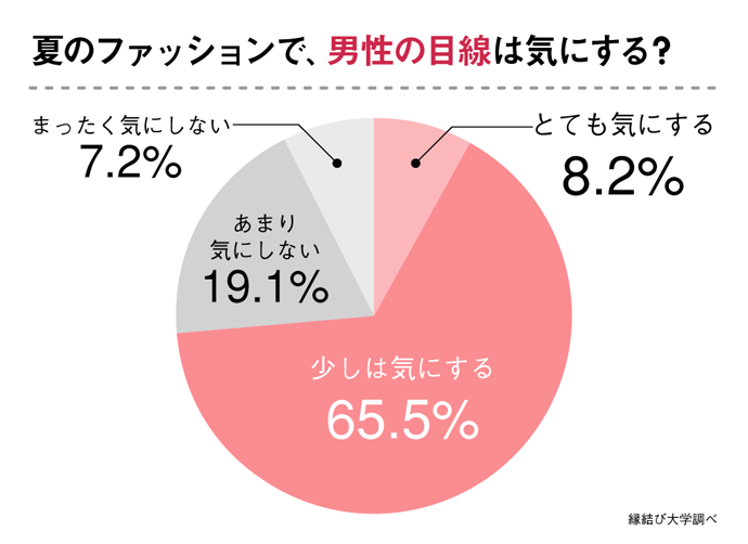 夏ファッション 男子目線は正直気にする 気にしない 女子の過半数は Cancam Jp キャンキャン