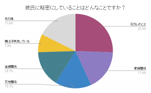 女性が隠してる 恋人に言えない秘密って 元カレ 結婚歴 お金