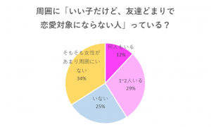 いい子だけど 恋愛対象にはならない女性 の特徴6つ