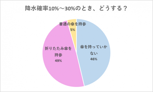 【グラフ】降水確率10~30%のときの傘について