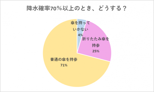 【グラフ】降水確率70％以上のとき、どうする？