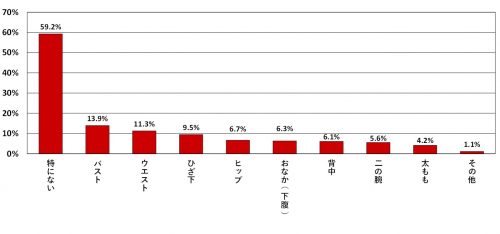自分のカラダ 好きですか 女子2000人のカラダにまつわる秘密の本音 cancam jp キャンキャン