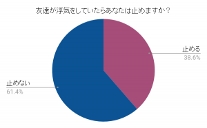 友達が浮気してたらどうする 止めない人が6割以上 その理由は Cancam Jp キャンキャン