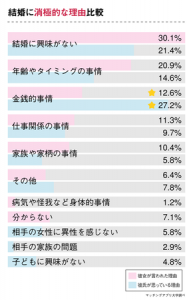 男性が結婚に消極的な理由5選 お金 仕事 家族