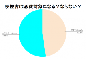 タバコ嫌いな女子は52%！喫煙者は恋愛対象外？それともかっこいい？ - CanCam.jp（キャンキャン）