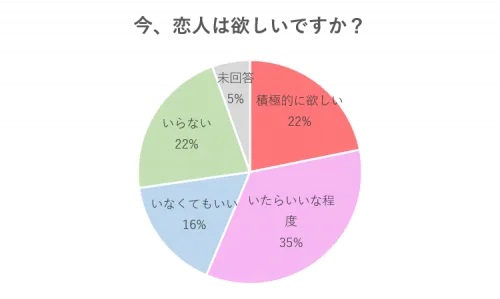 恋愛に興味ない人の割合は？興味がわかない理由や心理、振り向かせる方法を解説 CanCam.jp（キャンキャン）