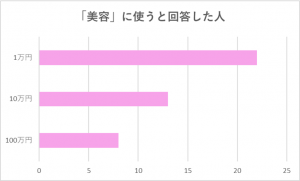 1万円・10万円・100万円を今ポンともらえたら、何に使う？