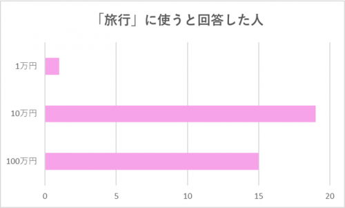 【グラフ】「旅行」に使うと回答した人