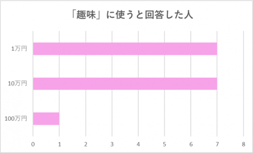 【グラフ】「趣味」に使うと回答した人