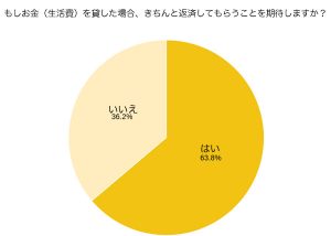 友達に お金貸して と言われたら ぶっちゃけいくらまで貸せる