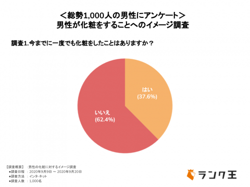 男性で化粧したことあるか