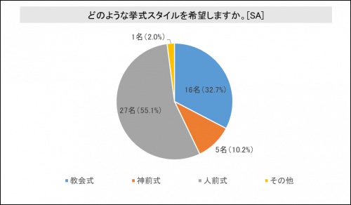 【グラフ】挙式スタイルは何が良い？