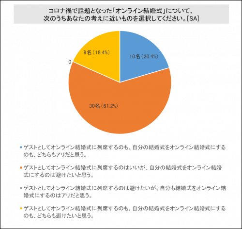 【グラフ】オンライン結婚式について