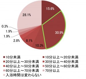 お風呂ってやっぱスゴい 入浴科学者に聞く 免疫力アップ のための入浴法