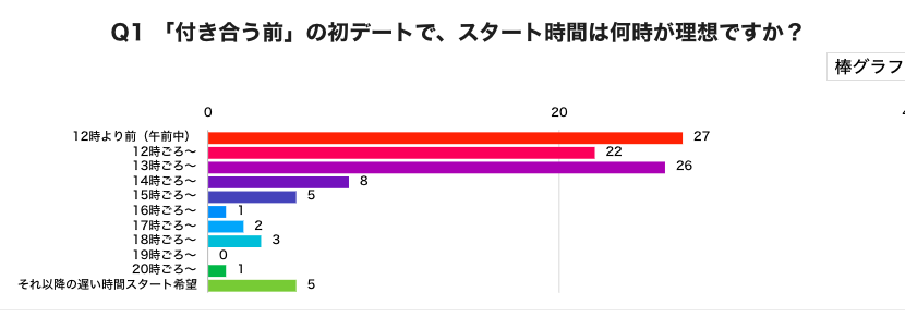 デートの理想的な集合時間は？｜昼？夜？付き合う前後のホンネ