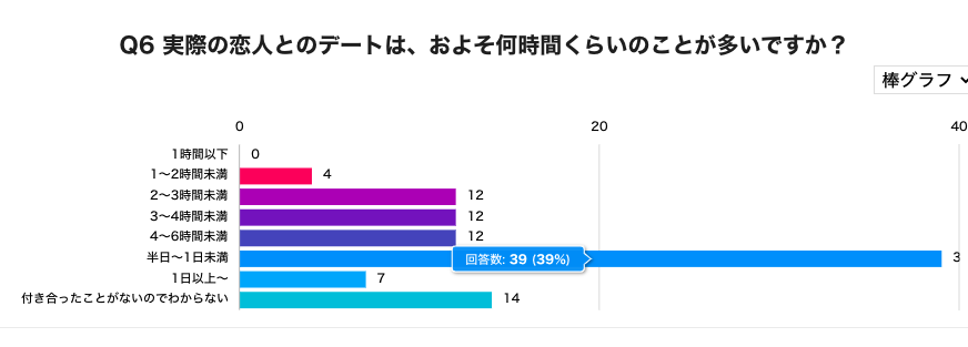 デートの理想的な集合時間は 昼 夜 付き合う前後のホンネ