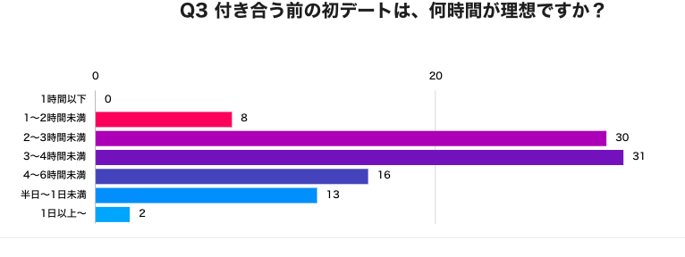 デートの理想的な集合時間は 昼 夜 付き合う前後のホンネ