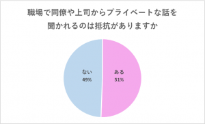 職場で 学校で 正直したくない プライベートな話題 2位は休日の過ごし方 1位は