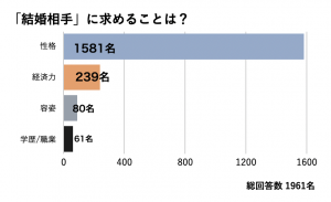 約9割が 結婚してよかった と回答 女性1960名に聞いた 結婚の決め手 Cancam Jp キャンキャン