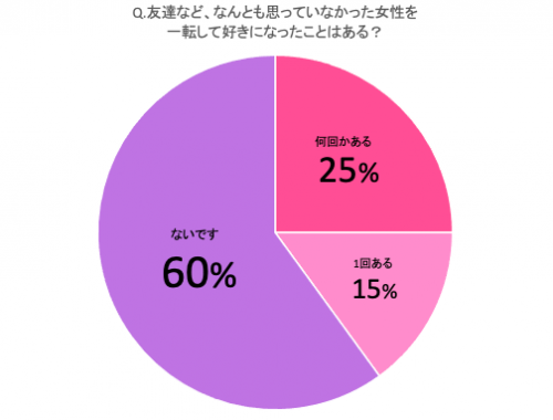 友達から恋人へ 男子がなんとも思っていなかった女性を好きになる6つの瞬間 Cancam Jp キャンキャン