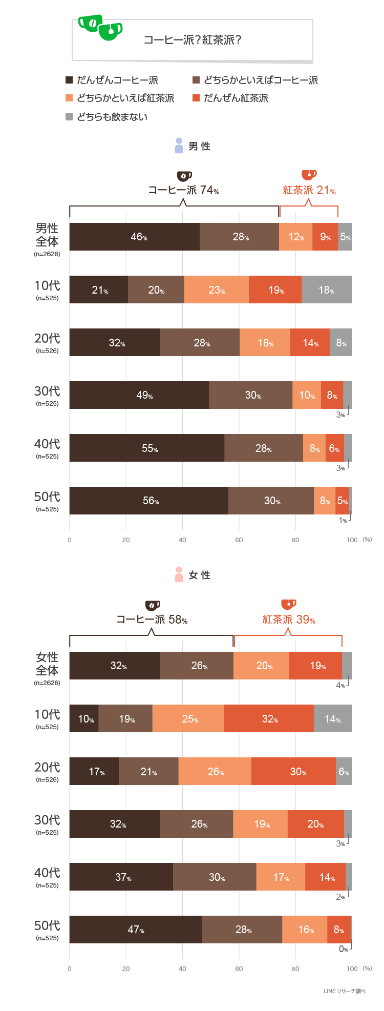 コーヒー派？紅茶派？