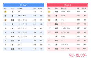 年版 赤ちゃんの名前ランキングtop10 まさかの 鬼滅ネーム も人気上昇中 Cancam Jp キャンキャン