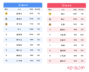 年版 赤ちゃんの名前ランキングtop10 まさかの 鬼滅ネーム も人気上昇中 Cancam Jp キャンキャン