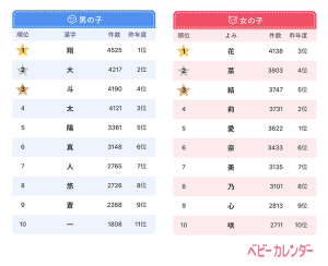 年版 赤ちゃんの名前ランキングtop10 まさかの 鬼滅ネーム も人気上昇中 Cancam Jp キャンキャン