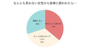 男子が なんとも思ってない女性 から食事に誘われたときの本音