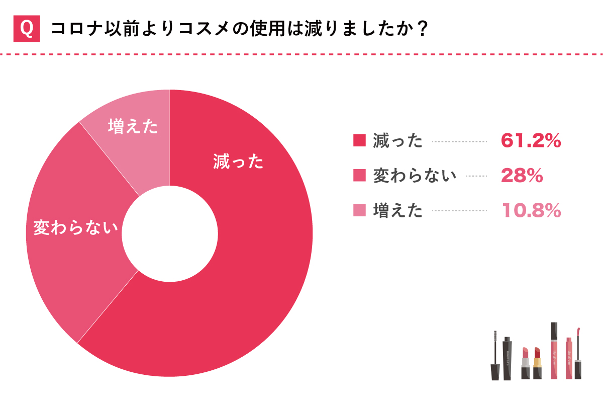 コロナ以前よりコスメの使用は減った？