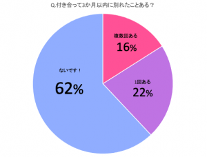 短期間で別れたのはどうして 長続きしない 短命カップル の原因5つ Cancam Jp キャンキャン